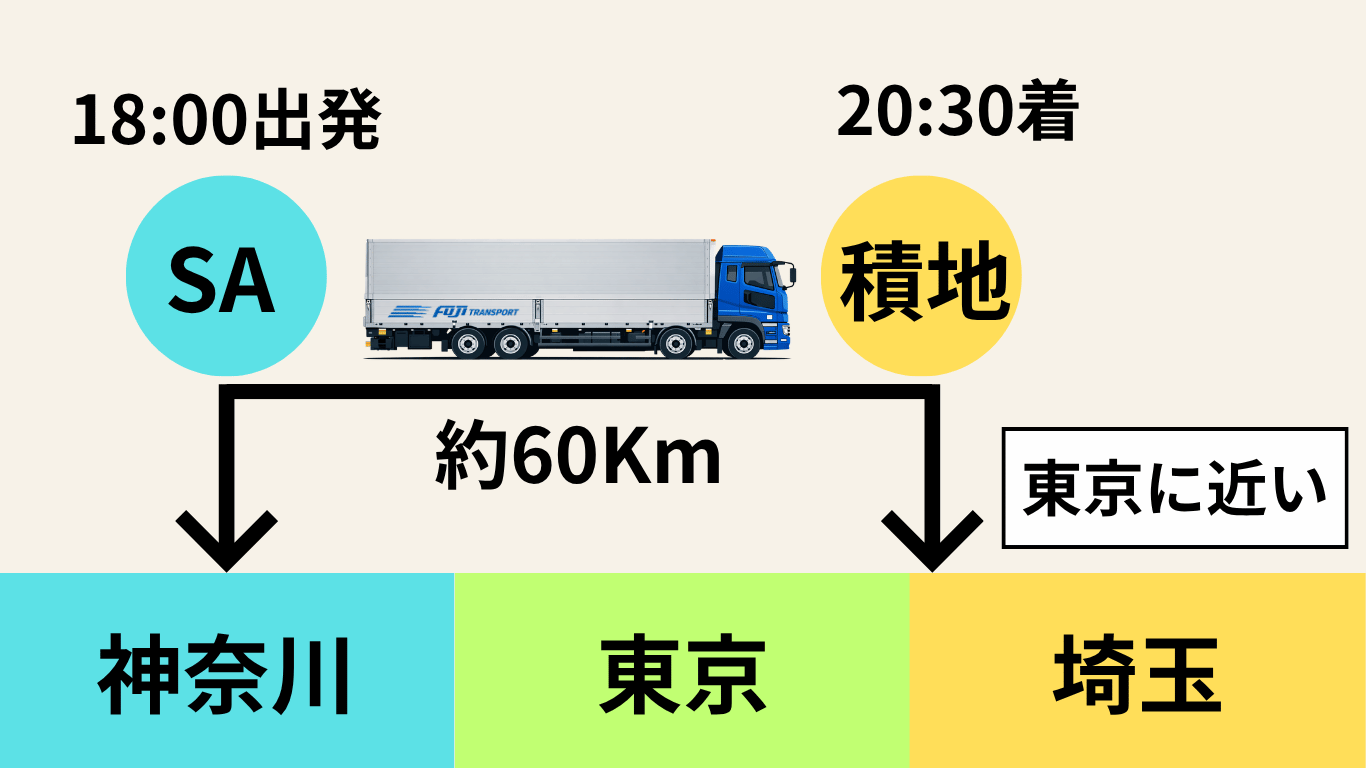 トラックドライバーの運行スケジュール図（神奈川SA出発から埼玉の積み地まで約60kmの運行ルートと時間）