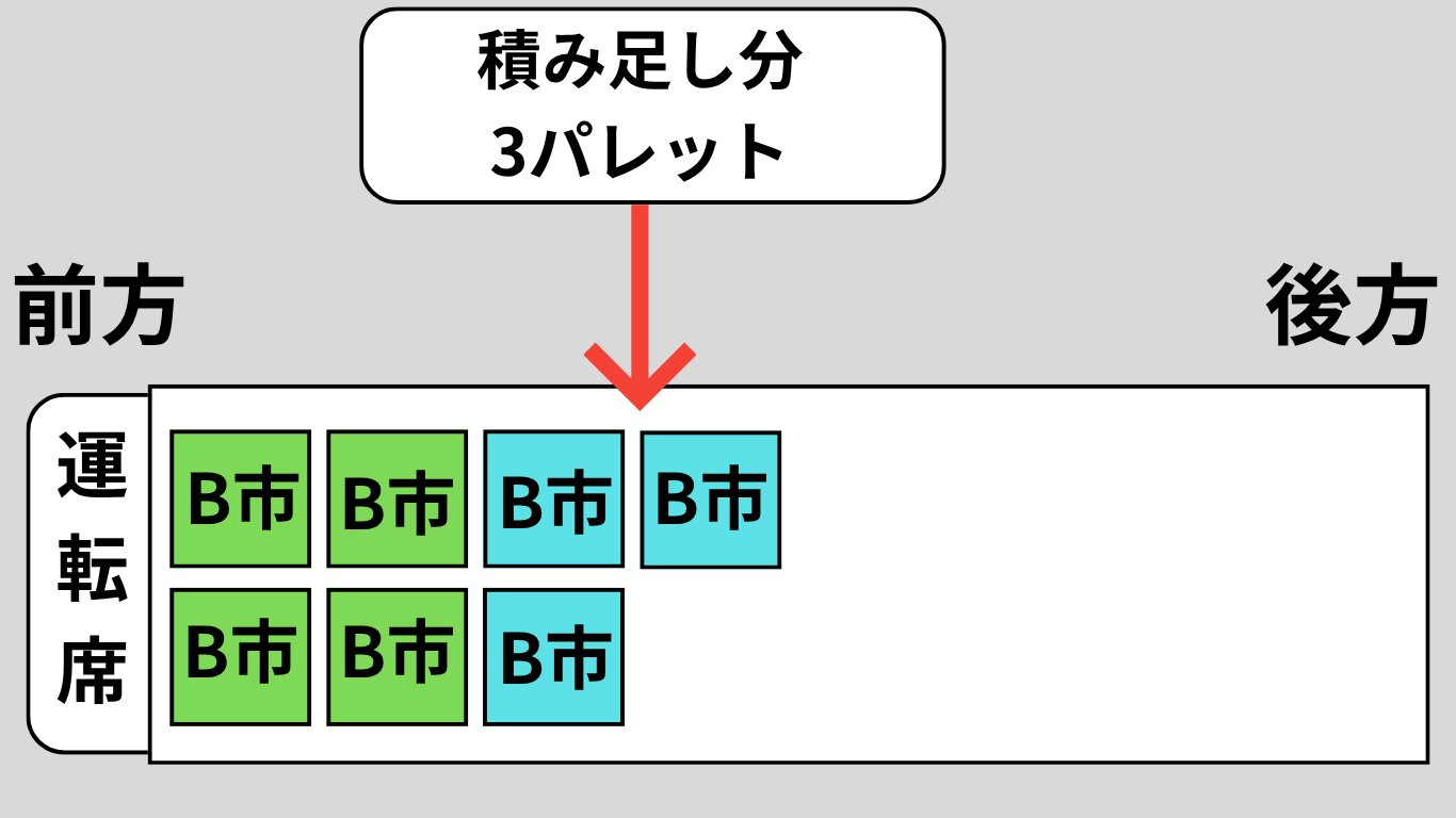 トラックの荷台にパレット荷物を配置する積み方レイアウト図（積み足し時の荷物配置）
