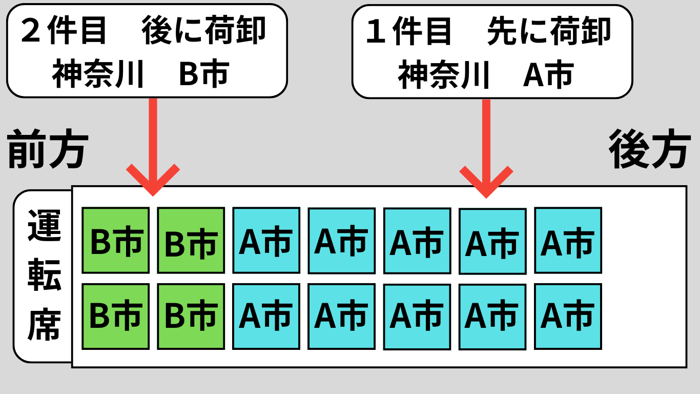 トラックの荷物配置と荷卸し順の例（配送ルートに合わせた積み方）