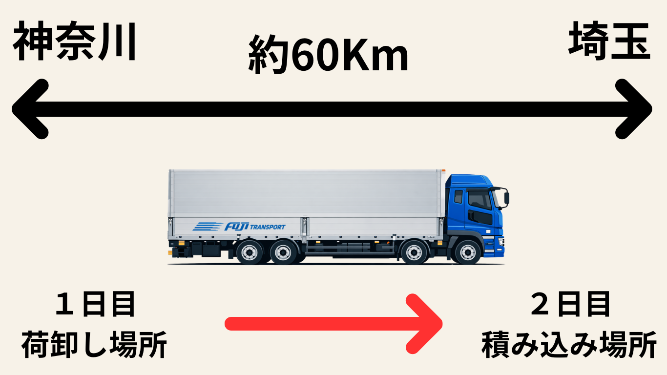 神奈川県の荷下ろし場所から埼玉県の積み込み場所まで約60km移動するトラック運行ルート図（2日目の積み込み場所への移動）
