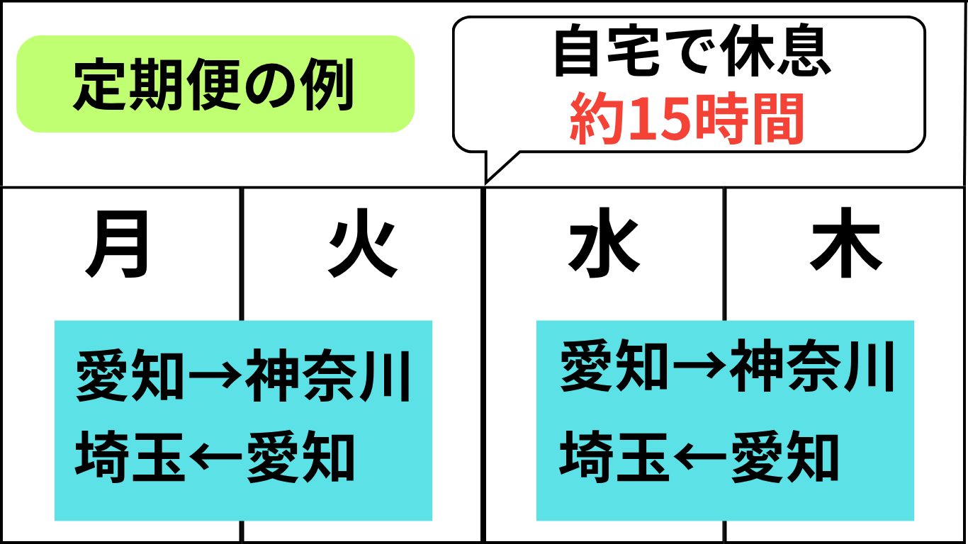 長距離トラックドライバーの定期便スケジュール例（愛知・神奈川・埼玉の往復運行と自宅休息時間）