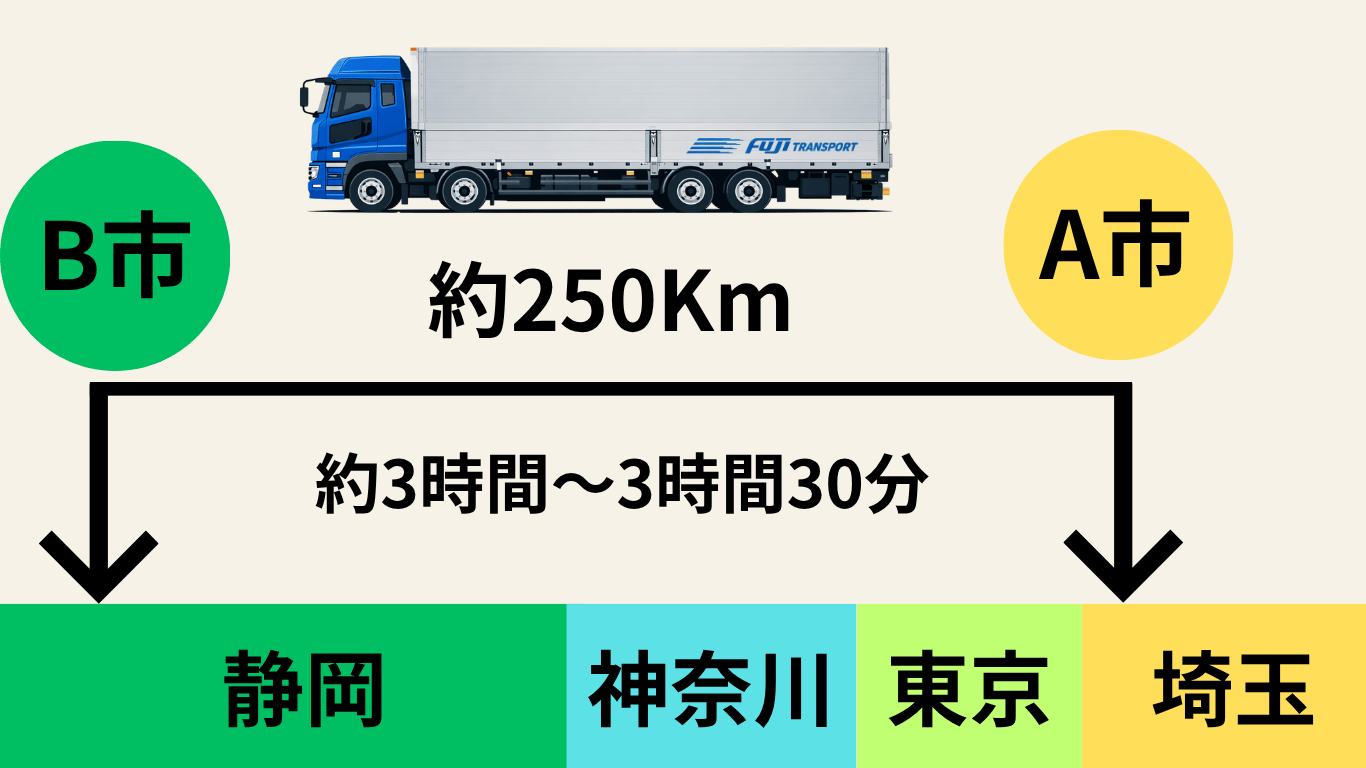 長距離トラックの配送ルート距離約250kmと移動時間の目安（静岡・神奈川・東京・埼玉の配送ルート）