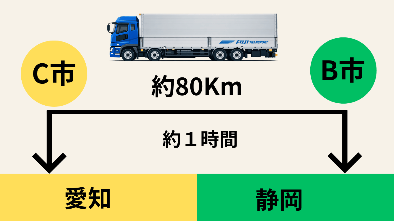 トラック配送ルート距離約80kmと移動時間約1時間（愛知から静岡への配送）