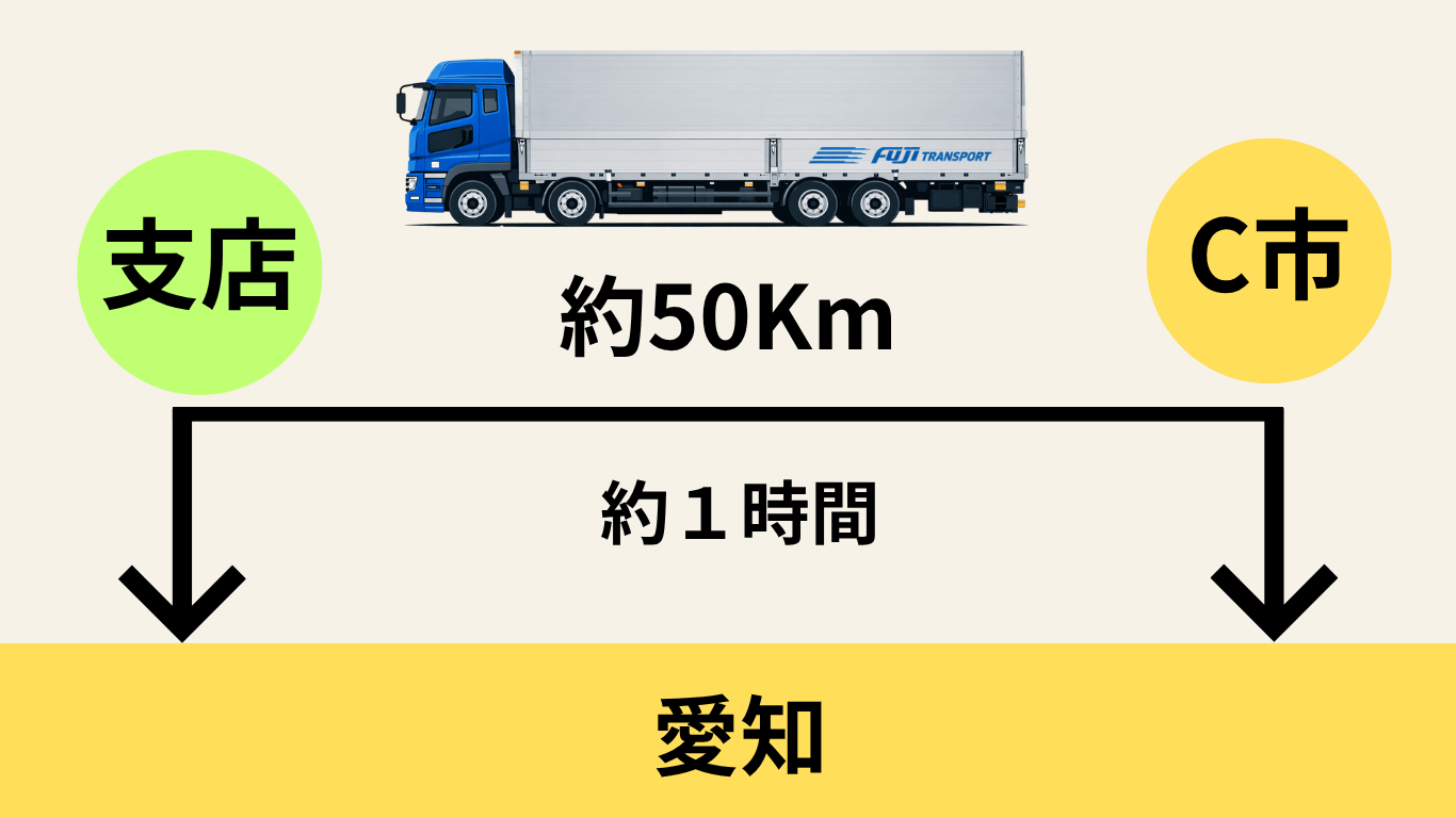 空車で支店へ戻るトラックの回送距離約50kmと移動時間の目安
