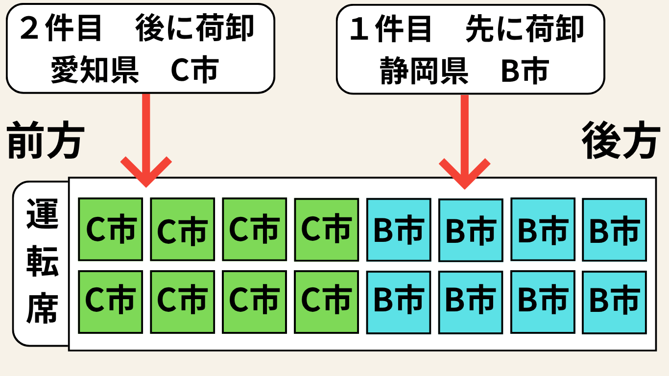 トラックの積み込み順と荷下ろし順の例（配送ルートに合わせた積載順序の図）