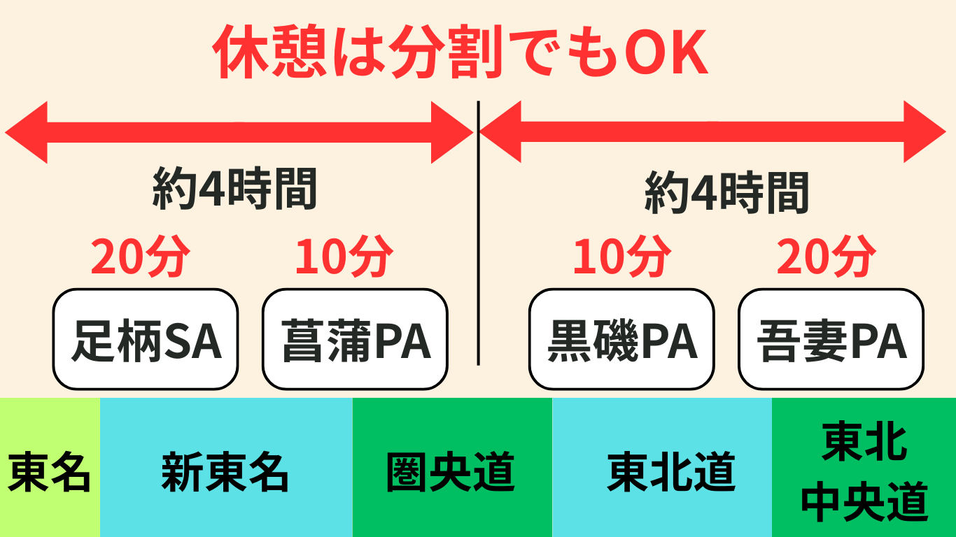 長距離トラックの430休憩の例。約700kmの運行で足柄SA・菖蒲PA・黒磯PA・吾妻PAを利用し、休憩を分割して取得するイメージ図