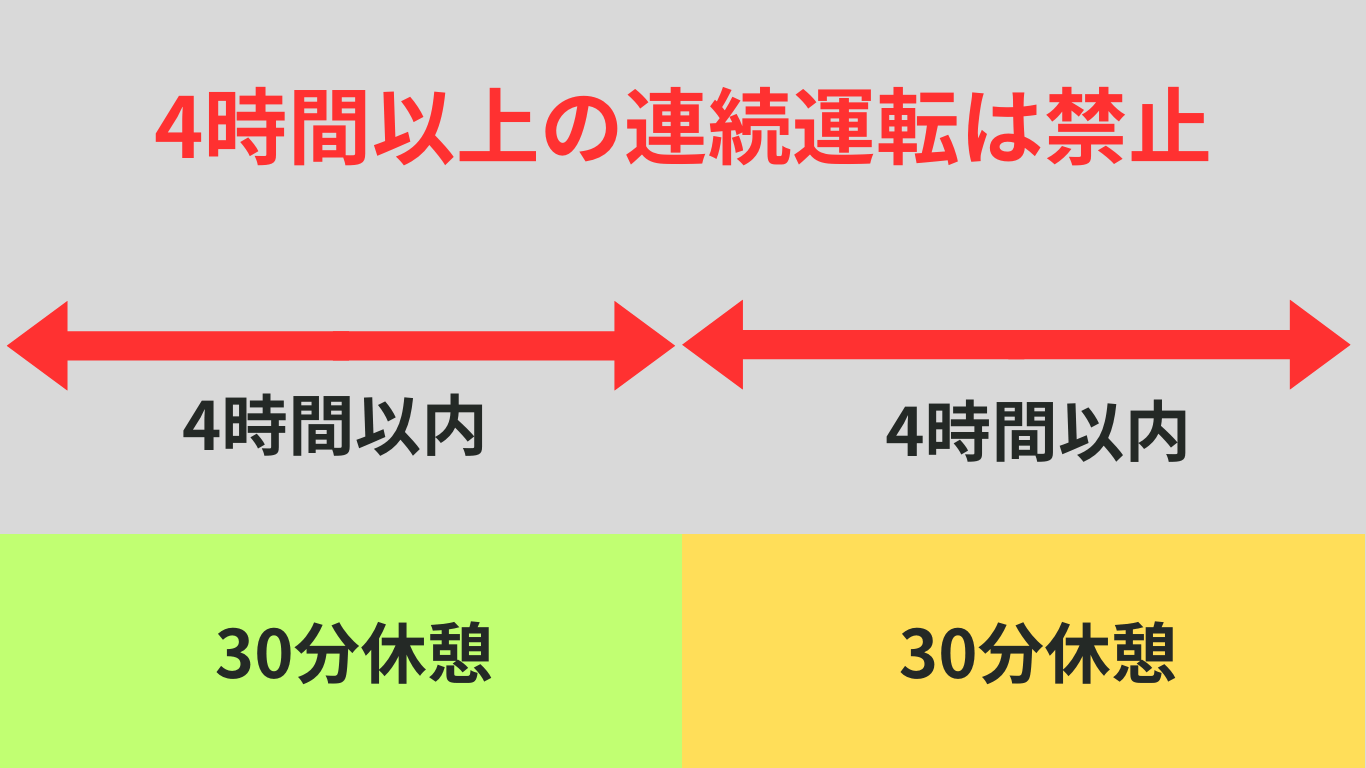430休憩ルールの図解。トラック運転手は4時間以上連続運転できず、4時間以内ごとに30分以上の休憩が必要
