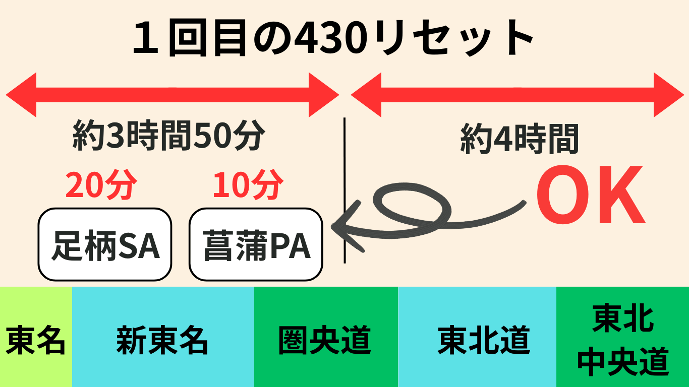 430休憩リセットの流れを解説した図解。足柄SAと菖蒲PAで分割休憩を取り、長距離トラック運転手が430をリセットするイメージ