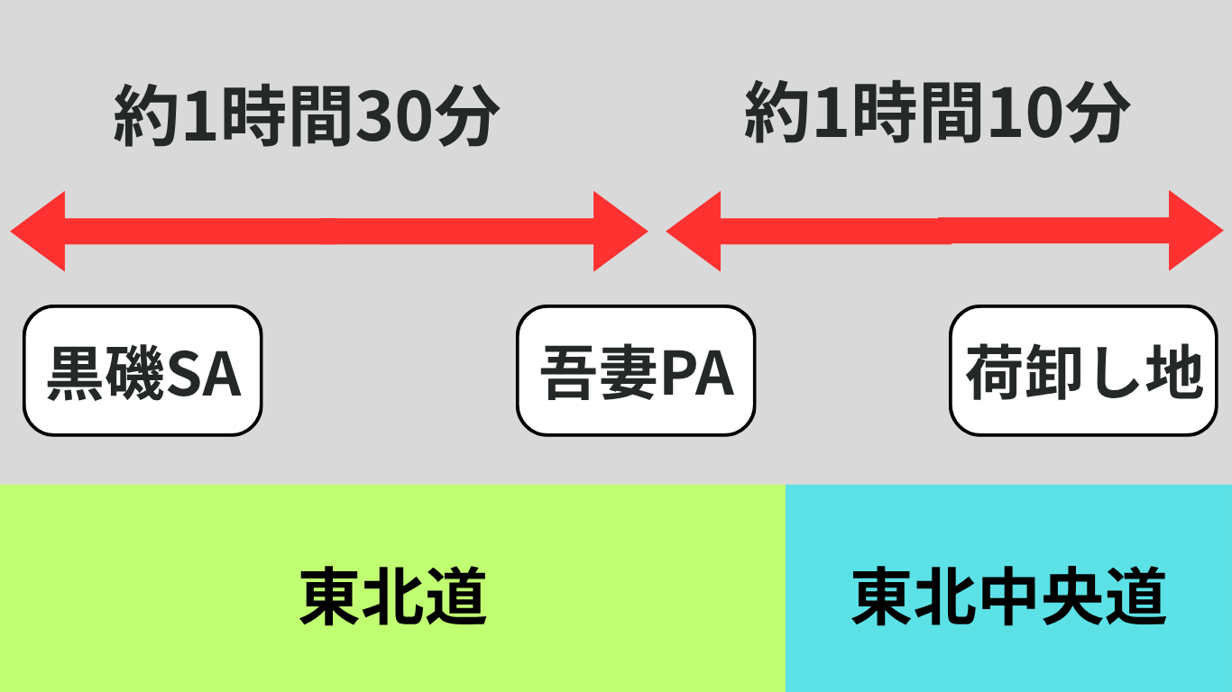 吾妻PAから山形県の荷卸し先までの所要時間を示したルート図。黒磯PAから吾妻PAまで約1時間30分、吾妻PAから荷卸し地まで約1時間10分の運行スケジュール。