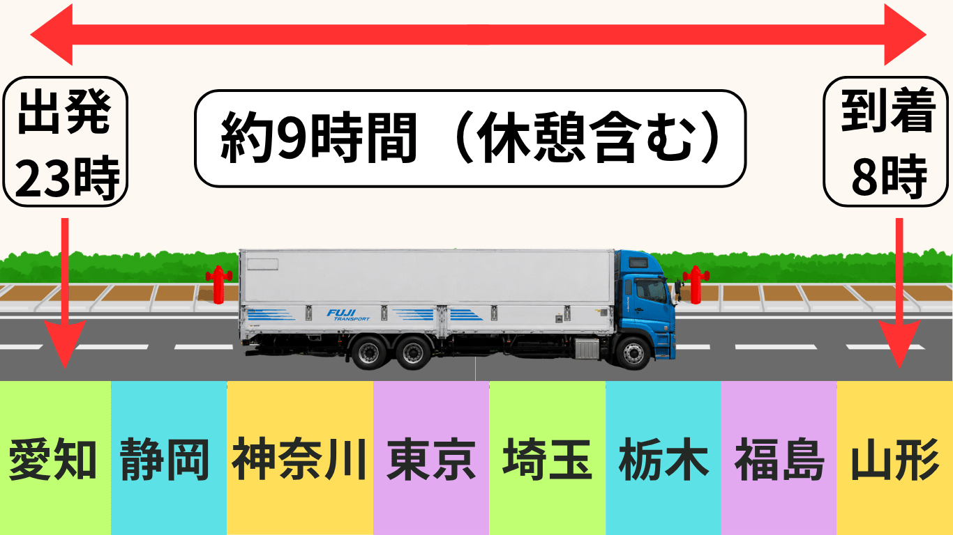 フジトランスポートの中部~東北長距離便の運行ルートと走行時間を示した図解。