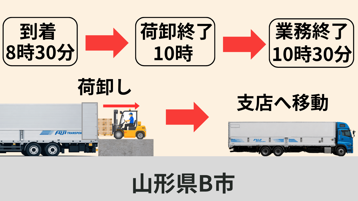 フジトランスポートの長距離ドライバーが山形県で荷下ろし後に支店へ移動し休息する流れを示したイラスト
