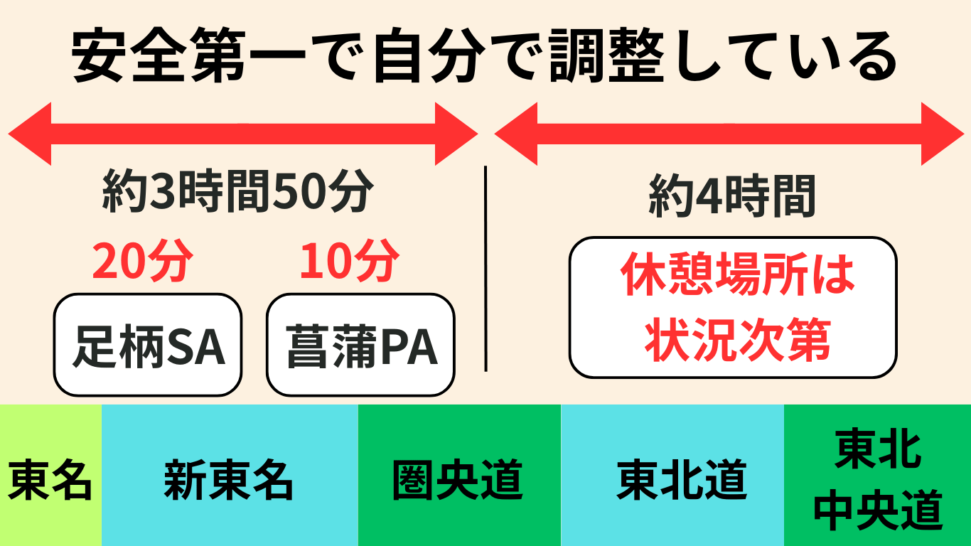 長距離トラック運転手の430休憩の取り方を解説した図。足柄SAと菖蒲PAで休憩し、その後は眠気や体調に応じて安全第一で休憩場所を調整する例