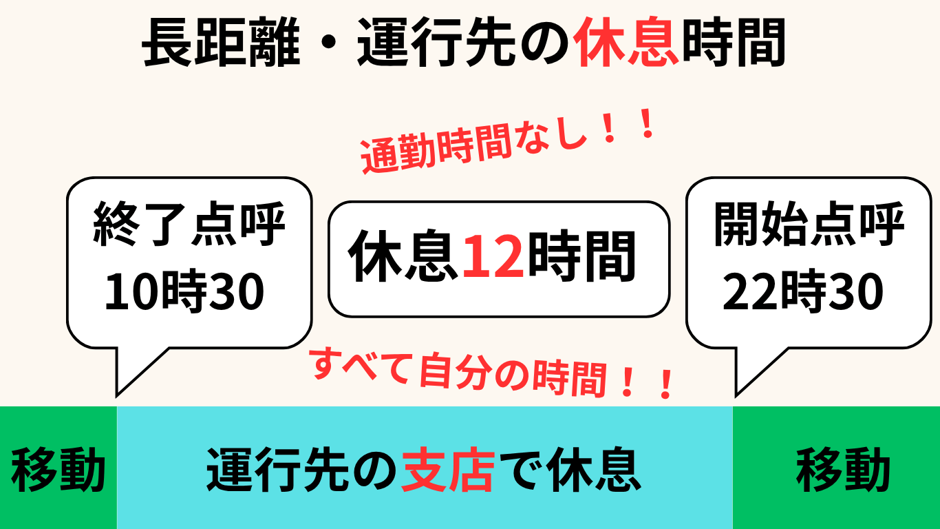 長距離トラックドライバーが運行先の支店で約12時間休憩し、通勤時間なしで自由時間を確保できることを解説したイラスト