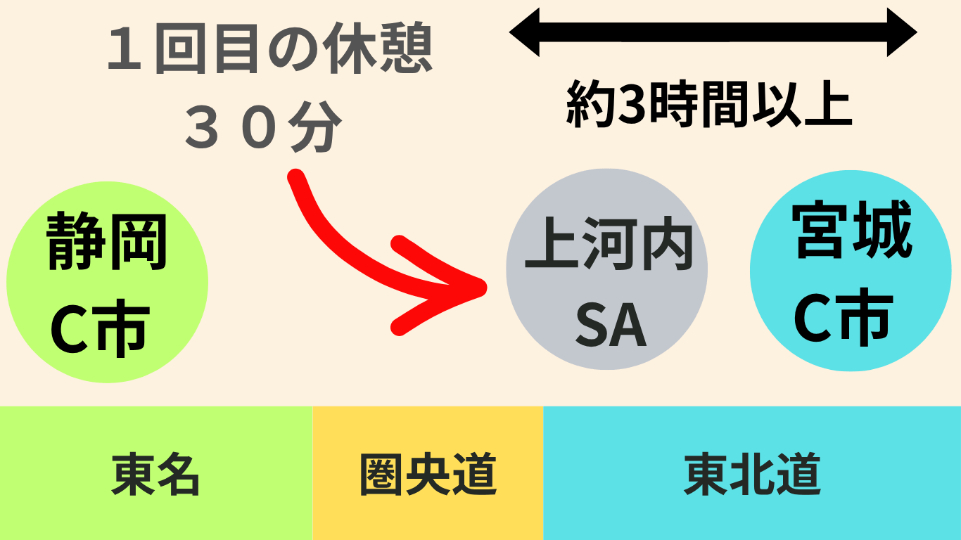大型トラックの430(30分休憩)の目安を解説した図。宮城県C市を出発し、約3時間後に上河内SAで最初の30分休憩を取る流れ