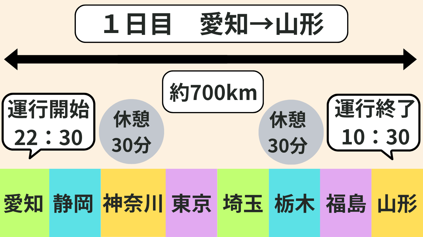 長距離トラック2日運行1日目の拘束時間・走行距離・休憩時間の図解。愛知県から山形県まで約700kmを走行し、30分休憩を2回取得する運行スケジュール