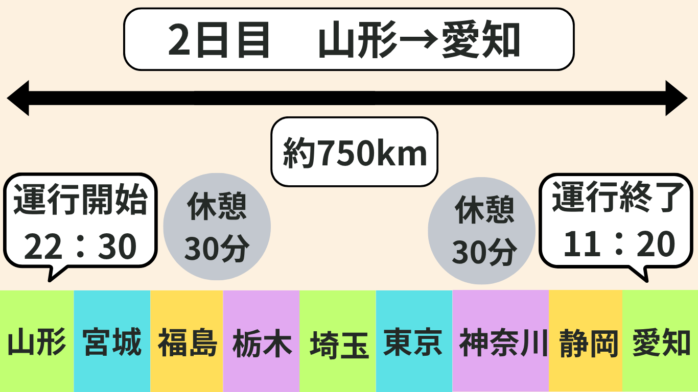 長距離トラック2日目の拘束時間・走行距離・休憩時間の図解。山形県から愛知県まで約750kmを走行し、拘束時間13時間以内、30分休憩を2回取得する運行スケジュール