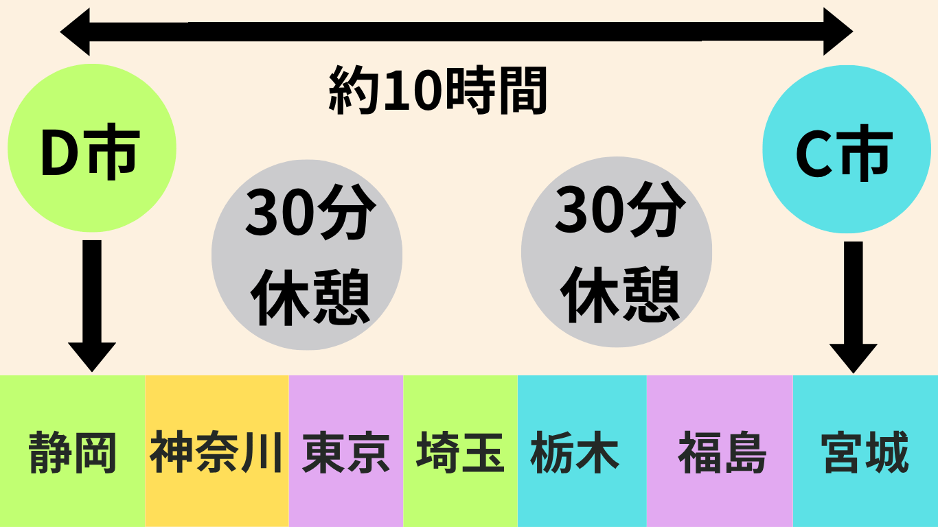 フジトランスポートの大型トラックが宮城県から静岡県まで約620kmを全高速で運行し、430休憩を2回(各30分)取りながら走行するイメージ