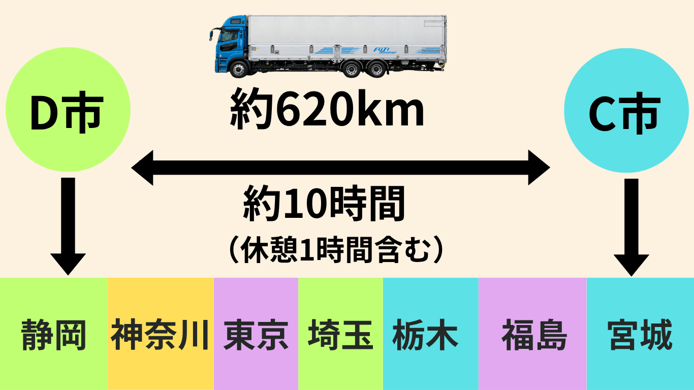 フジトランスポートの大型トラックが宮城県から静岡県まで約620kmを全高速で運行する走行ルートイメージ