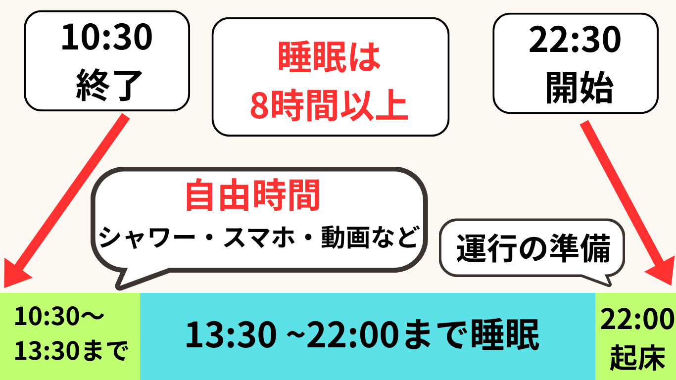フジトランスポート2日運行の睡眠スケジュール。10時30分に終了後は自由時間を過ごし、13時30分から22時まで睡眠、22時起床、22時30分に運行開始する流れを図解。