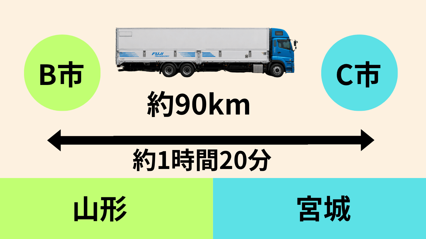 フジトランスポートの2日目運行ルート。山形県B市から宮城県C市まで約90km・約1時間20分を走行するイメージ図