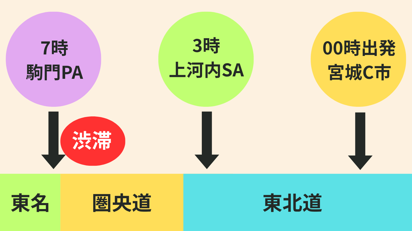 大型トラックの430(30分休憩)2回目で駒門PAに到着し、海老名JCT付近の渋滞を通過した運行イメージ