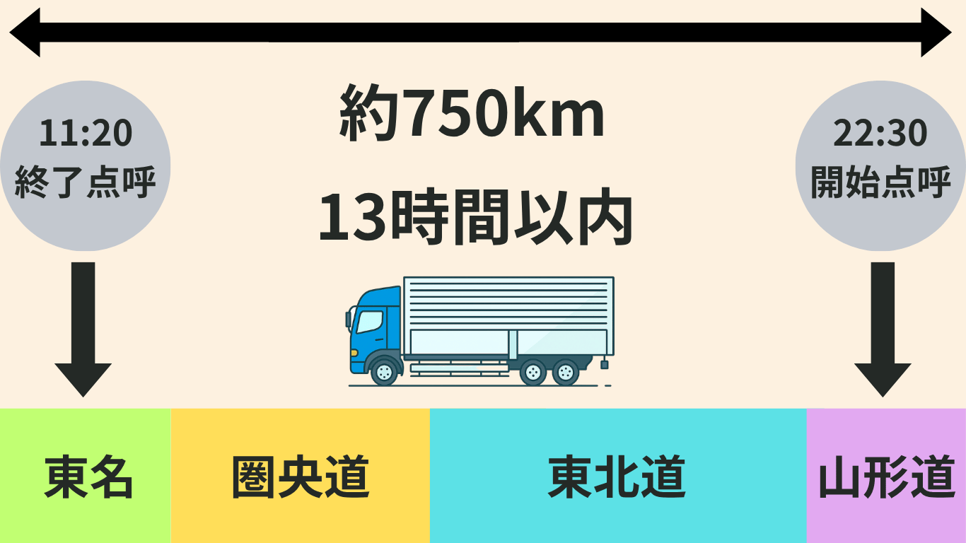 長距離トラックの運行イメージ。約750kmを全線高速道路で走行し、運行時間約13時間以内のスケジュールを図解。