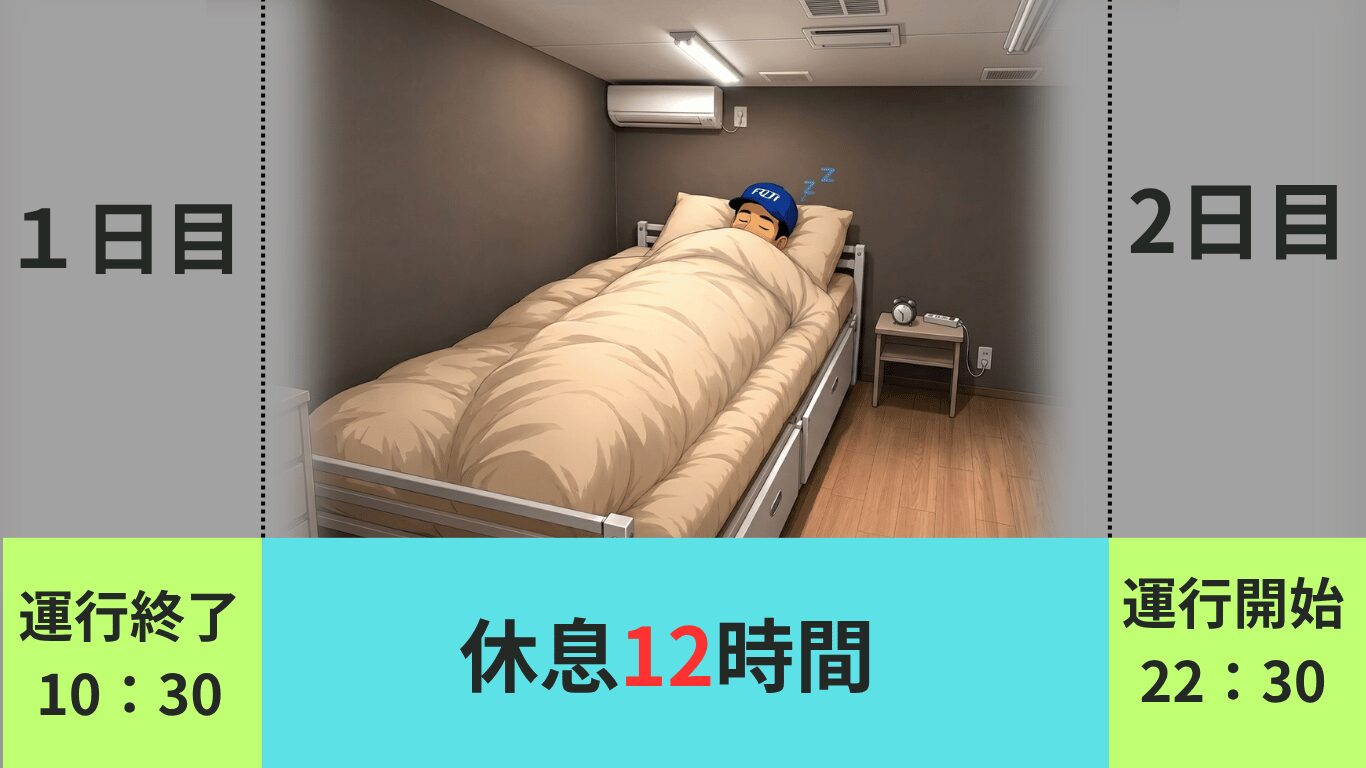 長距離トラックの愛知県・山形県2日運行における休息時間12時間の図解。1日目の運行終了から2日目の運行開始までの休息時間をわかりやすく解説