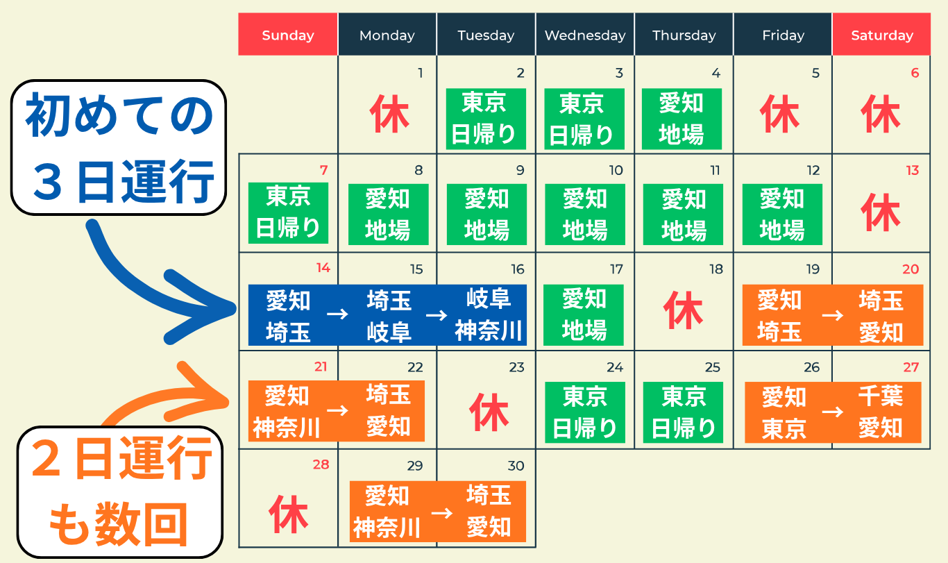 フジトランスポートで2025年9月に地場便から2日運行・3日運行へ増えていった実際の運行スケジュール