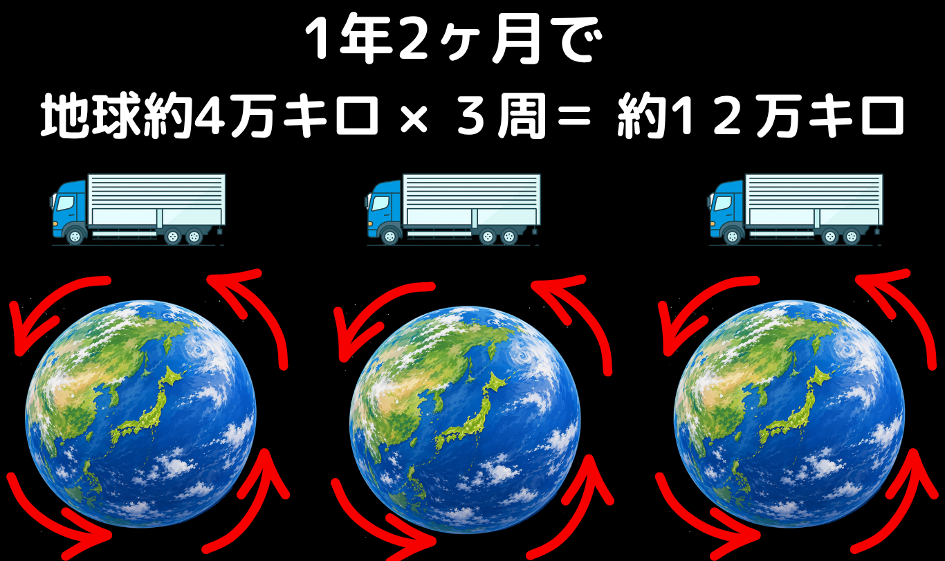 フジトランスポートの長距離トラックで1年2ヶ月に約12万km走行した距離を地球約3周分で表した図解