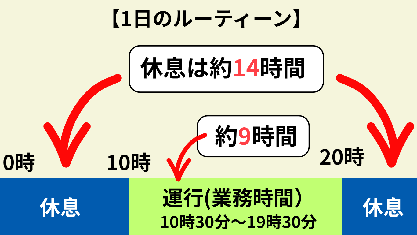 地場5日運行の1日の運行スケジュール|約9時間の業務と約14時間の休息時間を示した図解