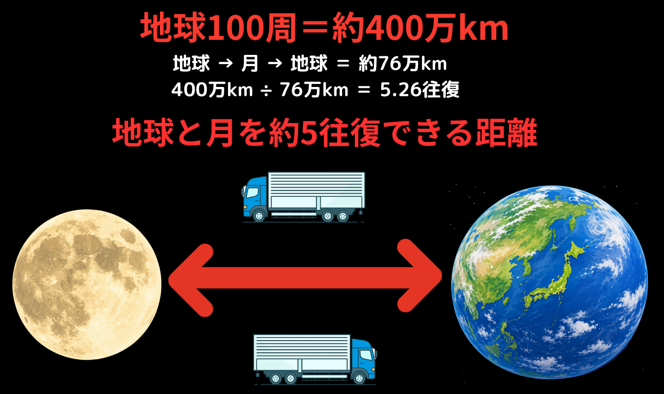 長距離トラック運転手が地球100周に相当する約400万kmを走ると月まで約5往復できる距離
